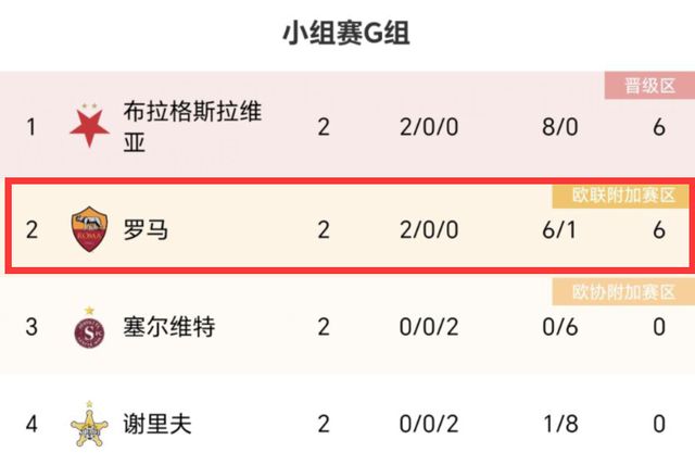 穆帅太难了！罗马4-0两场全胜，还拿不到小组头名，队长进球伤退