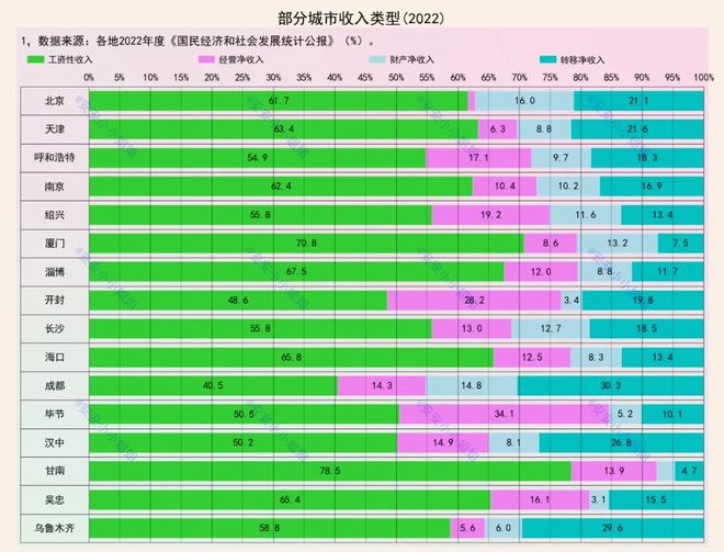 收入类型：开封经营收入高北京低，成都转移收入高厦门低