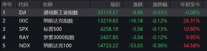 美股小幅收跌，Rivian重挫23%，原油跌超2%