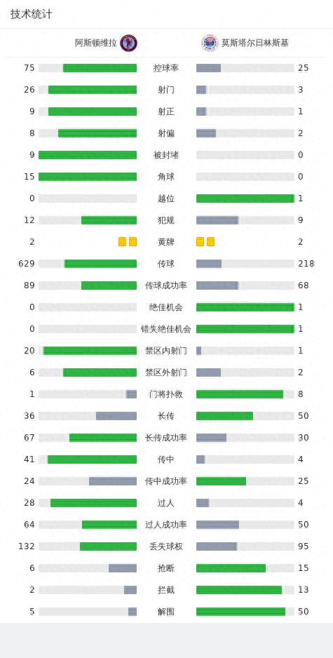 阿斯顿维拉1-0莫斯塔尔日林斯基，麦金一锤定音