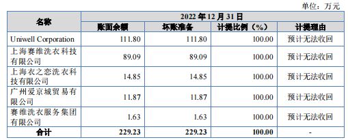 踩雷宝能及破产公司，中崎股份IPO坏账走高