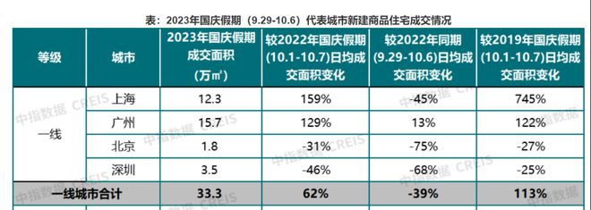 直击新政后首个黄金周：广州楼市加速回暖，有外地客当日下定