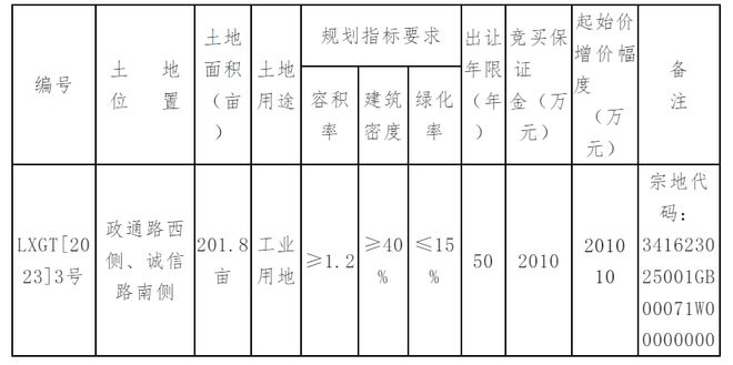 201.8亩！利辛国有建设用地出让！编号：LXGT[2023]3号