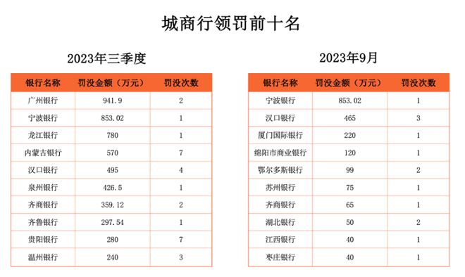 三季度银行业556张罚单累罚5.45亿元，信贷、内控缺失仍是“重灾区”