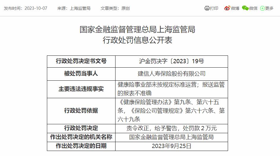 建信人寿2宗违规被罚 健康险事业部未按规定标准运营