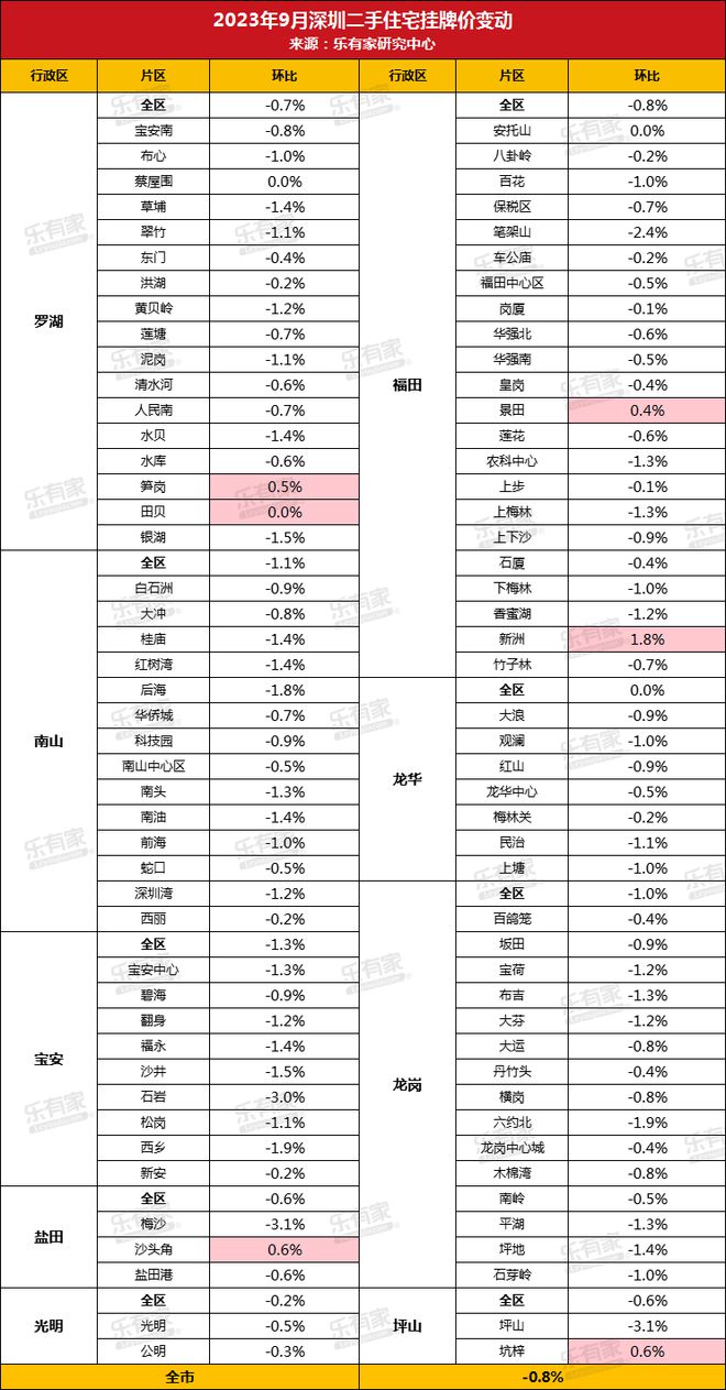 北京楼市，破防了！