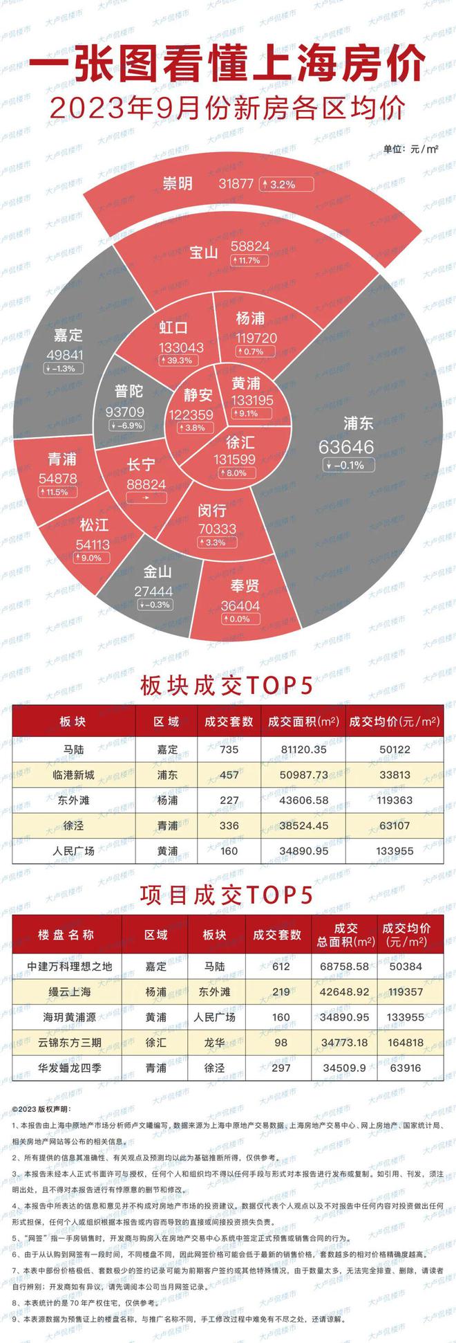 9月楼市总结：政策利好不及预期 金九成色不足