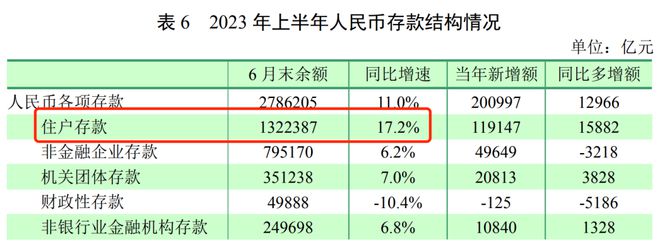 太猛了，存款大战打响！