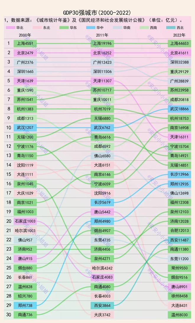 GDP30强城市：2000年～2022年，华东占16城