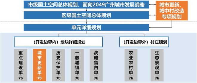 261平方公里！广州中心六区低效用地分布情况曝光！