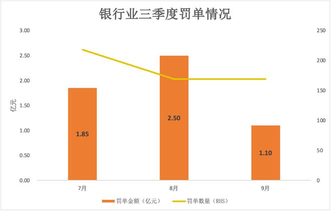 三季度银行业556张罚单累罚5.45亿元，信贷、内控缺失仍是“重灾区”