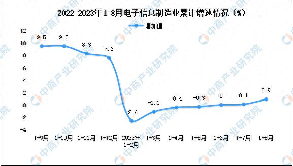 2023年1-8月电子信息制造业增加值及固定资产分析