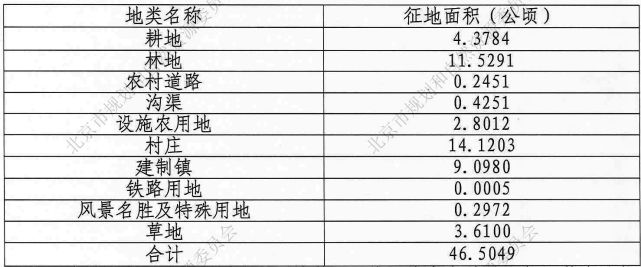 史各庄这个地块拟征收土地！范围、补偿标准→