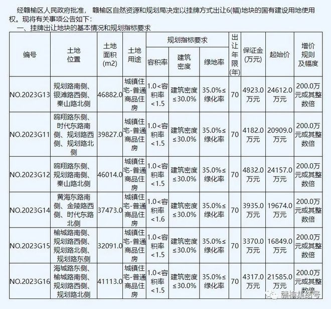 最新公告！最低16,849万元！赣榆6块国有建设用地使用权挂牌出让，火速围观~