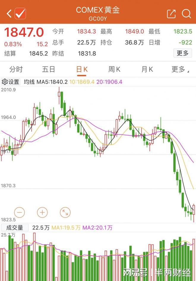 品牌金价每克下跌近30元！长假期间金价大跌 你还会抢金吗