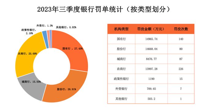 三季度银行业556张罚单累罚5.45亿元，信贷、内控缺失仍是“重灾区”