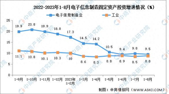 2023年1-8月电子信息制造业增加值及固定资产分析