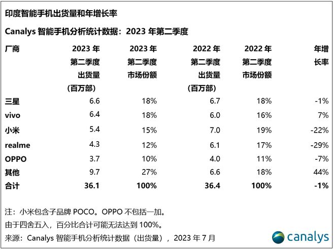 小米、vivo、联想，在印度再遇麻烦