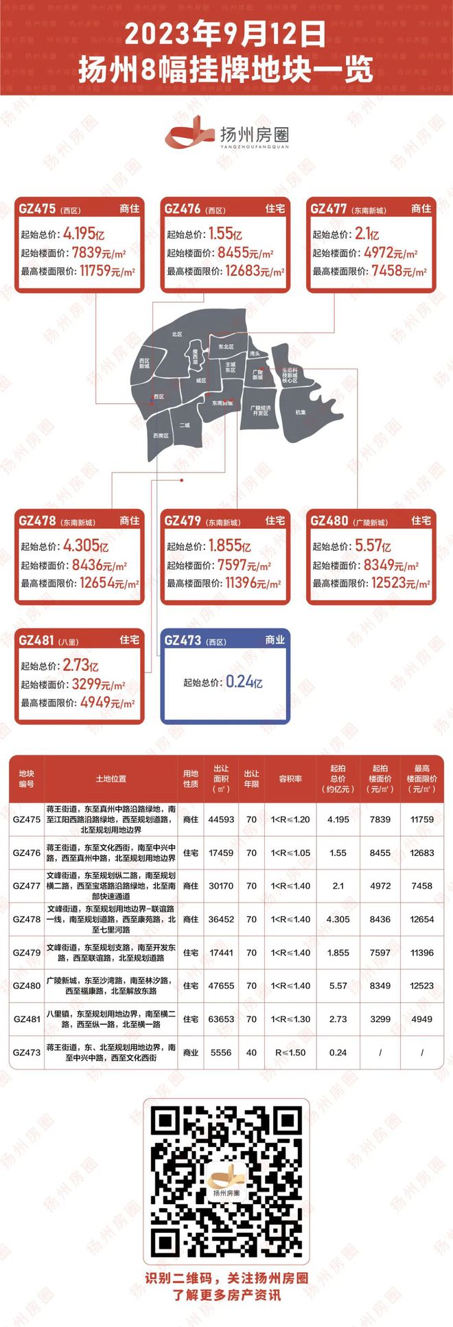 东南新城三连击，个个重磅！扬州新一轮土拍能掀起浪花？