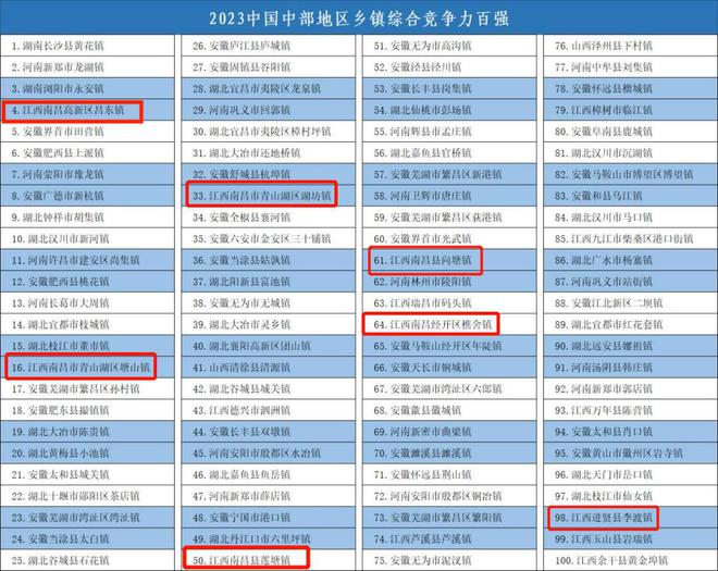 南昌高新区昌东镇入选全国百强乡镇