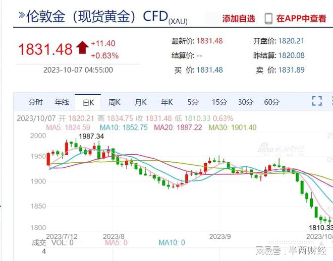 品牌金价每克下跌近30元！长假期间金价大跌 你还会抢金吗