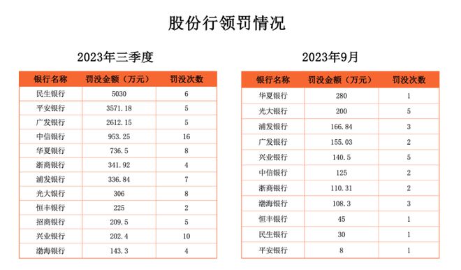 三季度银行业556张罚单累罚5.45亿元，信贷、内控缺失仍是“重灾区”