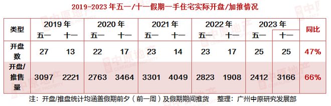 2023十一楼市实录：重磅救市政策带动楼市行情，黄金周番禺“唱主角”