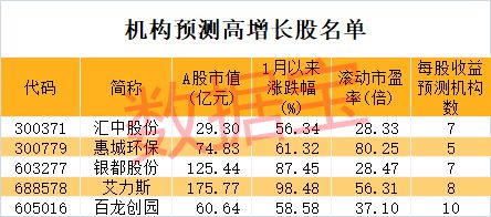 A股涨幅王来了！低调牛股曝光，最低市盈率不到5倍，高增长潜力仅5只（附名单）