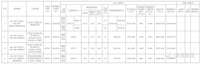 24.86亿！广昌路丨北客站丨戴家旧村改造4宗地块成功出让，竞得单位是...