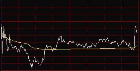主力双吸筹法，庄家都怕散户知道，多忙都要看看