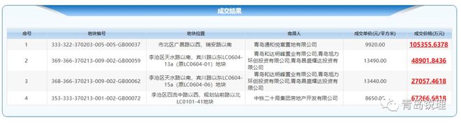 24.86亿！广昌路丨北客站丨戴家旧村改造4宗地块成功出让，竞得单位是...