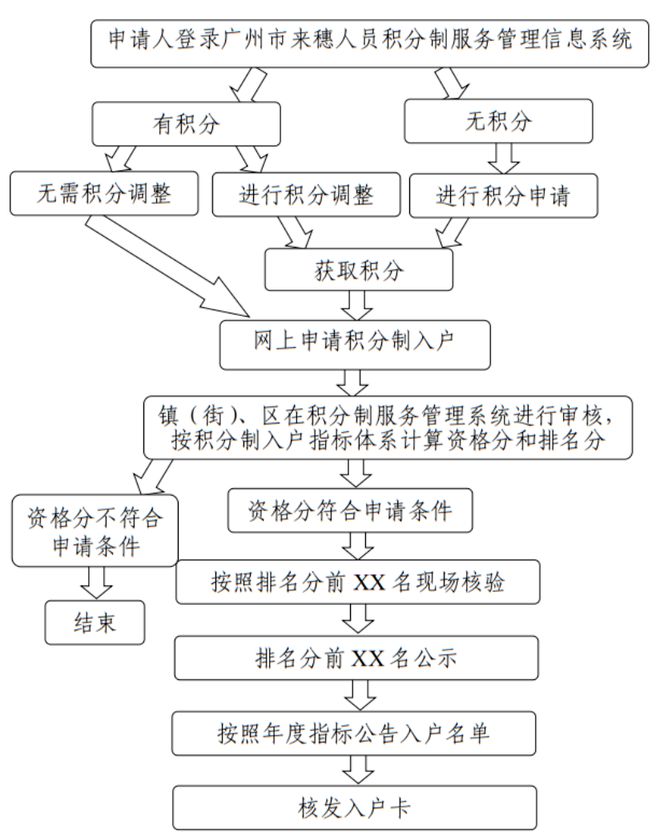 明天开始申请！广州市积分制入户攻略来了 →