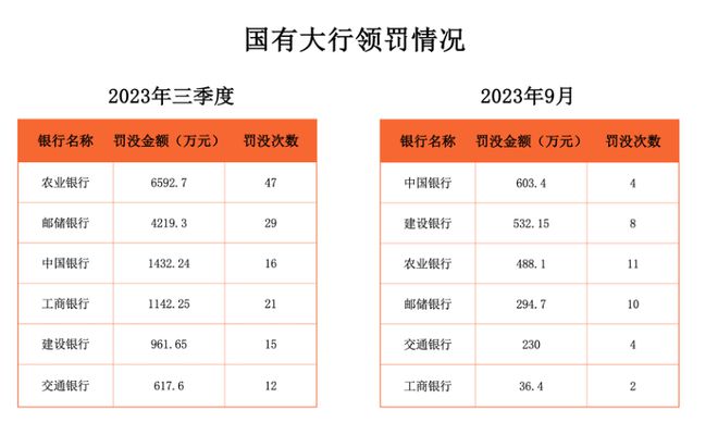 三季度银行业556张罚单累罚5.45亿元，信贷、内控缺失仍是“重灾区”