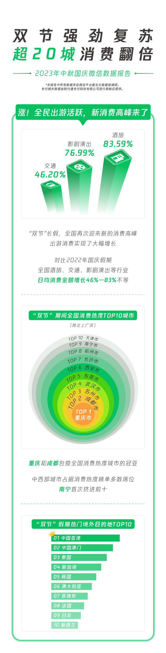 微信中秋国庆数据报告：旅游消费涨八成，超20个城市消费翻一番