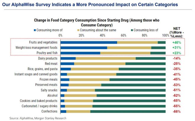 减肥药冲击食品需求，沃尔玛：“嗑药”顾客吃的越来越少 恐冲击食品业