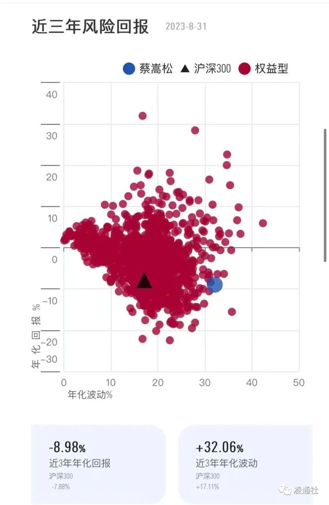 蔡嵩松离任！给基民亏损9.76亿，诺安基金赚了15亿管理费，自己也成为亿万富翁