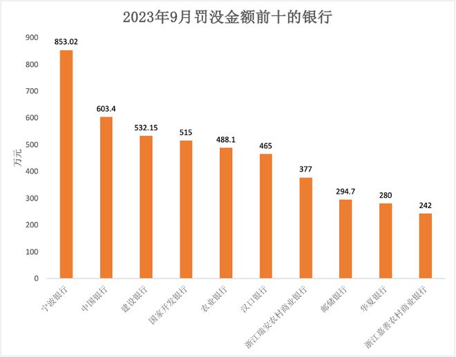 三季度银行业556张罚单累罚5.45亿元，信贷、内控缺失仍是“重灾区”