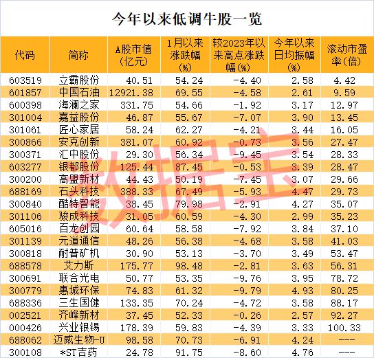 A股涨幅王来了！低调牛股曝光，最低市盈率不到5倍，高增长潜力仅5只（附名单）