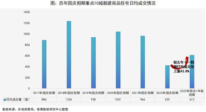 诸葛快评：“双节”假期楼市成交赶超去年，杭州、上海新房涨幅位居一二