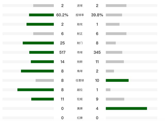 2-2！利雅得胜利遭绝平，各项赛事10连胜终结，C罗进球被吹+中柱