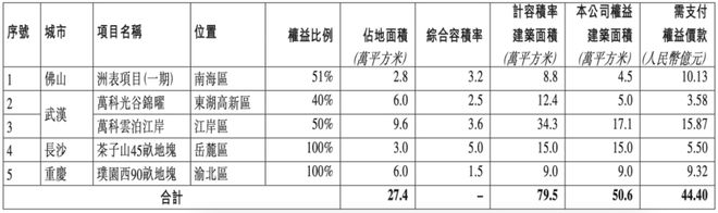 【房导早报】44.4亿！万科近期新获5个项目！