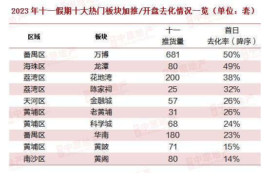 2023十一楼市实录：重磅救市政策带动楼市行情，黄金周番禺“唱主角”