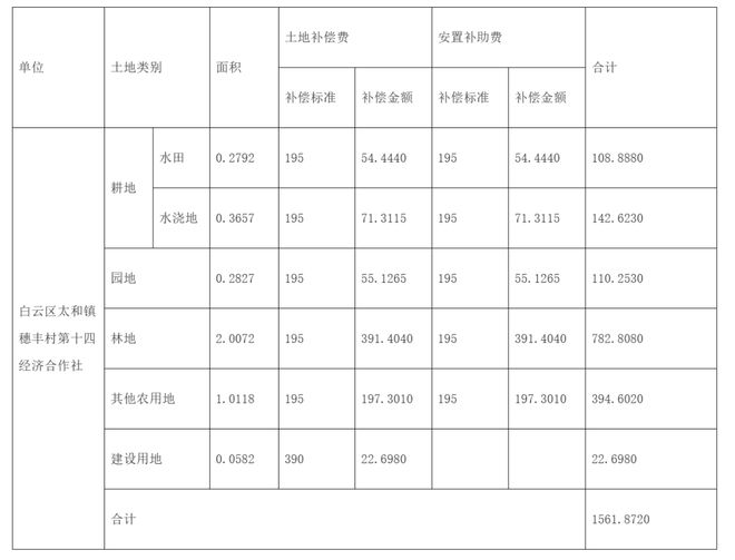 最新！大规模征地！涉及广州这些地方！