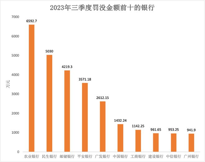 三季度银行业556张罚单累罚5.45亿元，信贷、内控缺失仍是“重灾区”