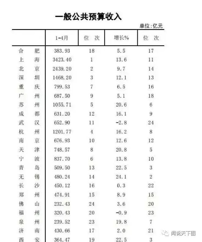 1-4月万亿城市经济实力排名：杭州第4，苏州先于重庆，佛山第24