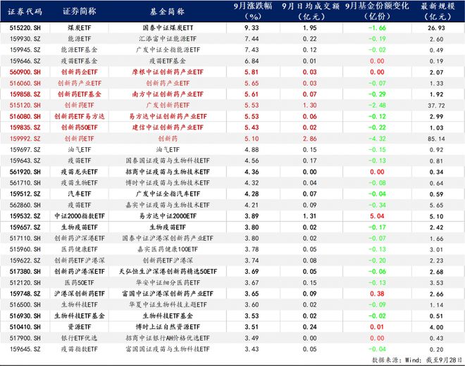 医药板块9月逆市走强，创新药相关ETF成反弹“急先锋”，Q4是否仍有机会？