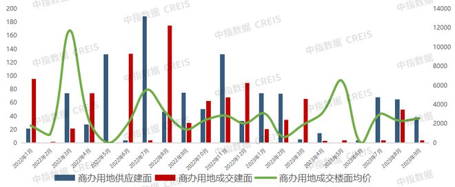 2023年1-9月西安房地产企业销售业绩TOP10