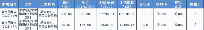 供地频次加速？9月挂牌13宗地块，总出让面积约1142亩