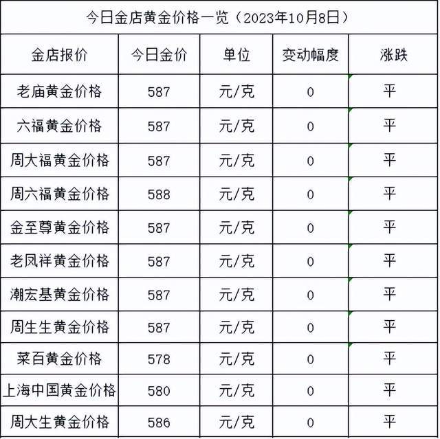 金价涨势暂歇！2023年10月8日各大金店黄金价格多少钱一克？