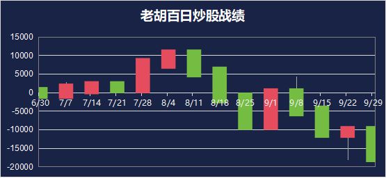 老胡炒股百天记：一位不断成长的“新股民”